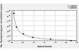 Typical standard curve (Glycosaminoglycans (GAGs) ELISA Kit)