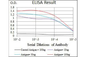 ELISA image for anti-Phosphoinositide 3 Kinase, p85 alpha (PI3K p85a) (AA 159-388) antibody (ABIN1844693) (PIK3R1 Antikörper  (AA 159-388))