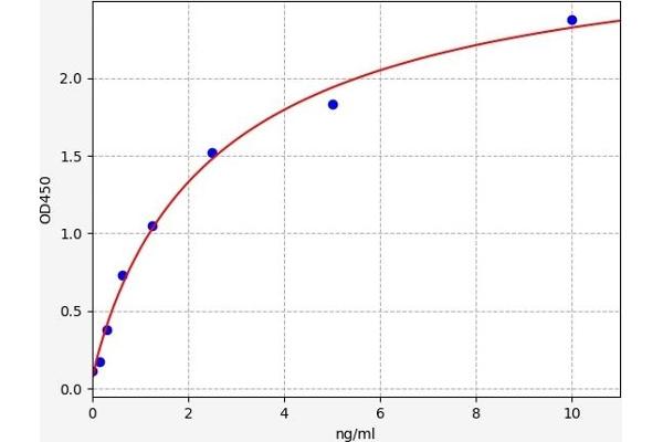 PPRC1 ELISA Kit