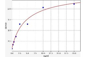 Typical standard curve (PER2 ELISA Kit)