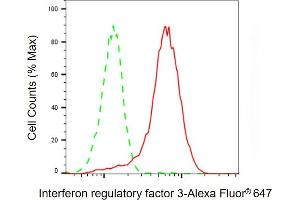 Flow cytometric analysis of Interferon regulatory factor 3 expression in HepG2 cells using Interferon regulatory factor 3 antibody ( (ABIN7799086), 1:2,000). (Rekombinanter IRF3 Antikörper)