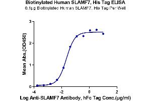 ELISA image for SLAM Family Member 7 (SLAMF7) (AA 23-226) protein (His-Avi Tag,Biotin) (ABIN7275633)