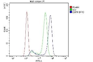 Flow Cytometry analysis of A431 cells using anti-EGFR antibody (ABIN5518909). (EGFR Antikörper  (N-Term))