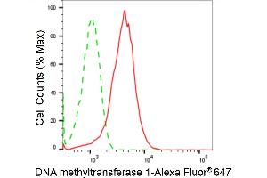 Flow cytometric analysis of DNA methyltransferase 1 expression in HepG2 cells using DNA methyltransferase 1 antibody (ABIN7798362), 1:2,000). (Rekombinanter DNMT1 Antikörper)