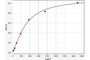 Typical standard curve (Cardiac Troponin T2 ELISA Kit)