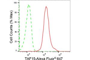Flow cytometric analysis of TAF15 expression in HepG2 cells using TAF15 antibody (ABIN7800503), 1:2,000).