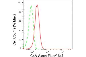 anti-Complement Fragment C4a (C4a) antibody