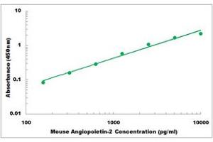 Representative Standard Curve