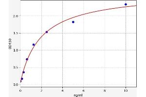 Typical standard curve (VHL ELISA Kit)