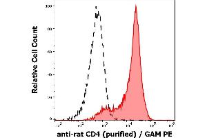 Separation of rat splenocytes stained using anti-rat CD4 (OX-35) purified antibody (concentration in sample 1,6 μg/mL, GAM PE, red-filled) from REH cells stained using mouse isotype control purified antibody (concentration in sample 1,6 μg/mL same as anti-rat CD4 APC concentration, black-dashed) in flow cytometry analysis (surface staining) of rat splenocyte suspension. (CD4 Antikörper)