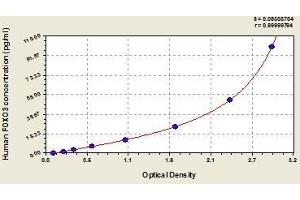 Typical standard curve (FOXO3 ELISA Kit)