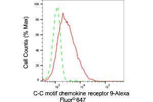 Flow cytometric analysis of C-C motif chemokine receptor 9 expression in HepG2 cells using C-C motif chemokine receptor 9 antibody (ABIN7798049), 1:2,000). (Rekombinanter CCBP2 Antikörper)