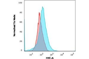 Flow Cytometric Analysis of MOLT-4 cells using CFTR Mouse Monoclonal Antibody (CFTR/1643) followed by goat anti-Mouse IgG-CF488 (Blue); Isotype Control (Red). (CFTR Antikörper  (AA 258-385))