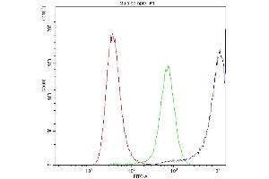 Flow Cytometry analysis of A549 cells using anti-Calpastatin antibody (ABIN4886503). (Calpastatin Antikörper  (Middle Region))