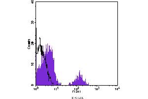 Flow Cytometry (FACS) image for anti-Tetraspanin 26 (TSPAN26) antibody (PE) (ABIN2144868) (CD37 Antikörper  (PE))