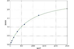 Nuclear Receptor Co-Repressor 1 (NCOR1) ELISA Kit