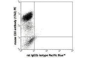 Flow Cytometry (FACS) image for anti-Interleukin 10 (IL10) antibody (Pacific Blue) (ABIN2662345) (IL-10 Antikörper  (Pacific Blue))