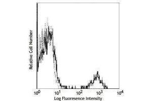 Flow Cytometry (FACS) image for anti-CD180 Molecule (CD180) antibody (PE) (ABIN2663107) (CD180 Antikörper  (PE))