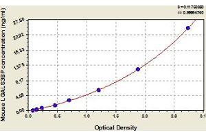 Typical Standard Curve (LGALS3BP ELISA Kit)