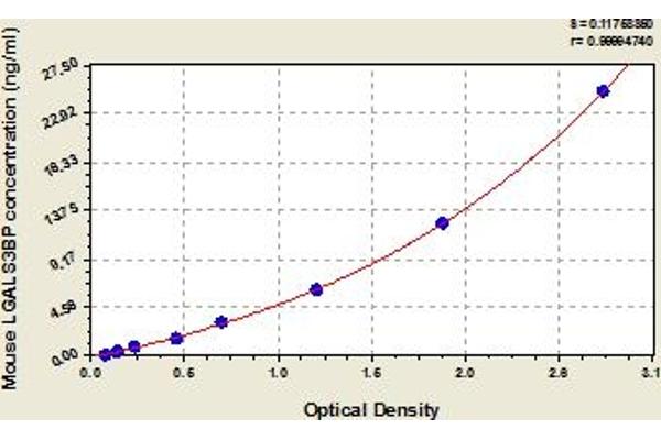 LGALS3BP ELISA Kit