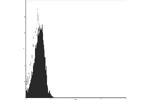 Flow Cytometry (FACS) image for Mouse IgG1 isotype control (PE) (ABIN2145397) (Maus IgG1 isotype control (PE))