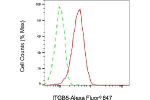 Flow cytometric analysis of ITGB5 expression in HepG2 cells using ITGB5 antibody (ABIN7799074), 1:2,000). (Rekombinanter Integrin beta 5 Antikörper)
