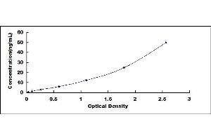 Typical standard curve (TRPV3 ELISA Kit)