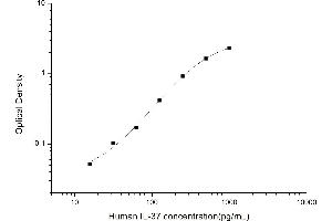Typical standard curve (IL-37 ELISA Kit)