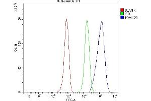 Flow Cytometry analysis of HepG2 cells using anti-TOMM20 antibody (ABIN7600883). (TOMM20 Antikörper  (AA 25-145))