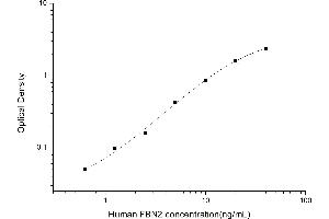 Typical standard curve (Fibrillin 2 ELISA Kit)