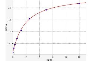Typical standard curve