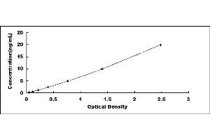 Typical standard curve (TPMT ELISA Kit)