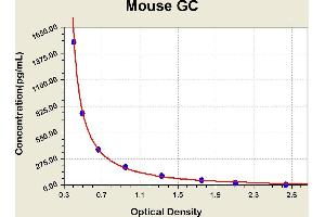 Diagramm of the ELISA kit to detect Mouse GCwith the optical density on the x-axis and the concentration on the y-axis.