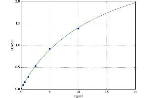 A typical standard curve (ACTN2 ELISA Kit)