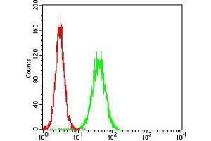 Flow Cytometry (FACS) image for anti-Amyloid beta (A4) Precursor Protein-Binding, Family B, Member 1 Interacting Protein (APBB1IP) (AA 1-151) antibody (ABIN5542483)