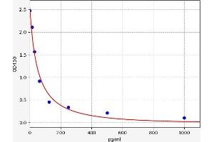 Typical standard curve (6-Keto-Prostaglandin F1A ELISA Kit)