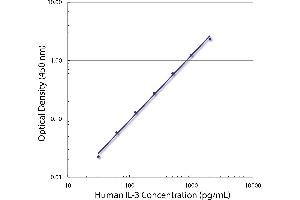 Standard curve generated with Rat Anti-Human IL-3-UNLB (IL-3 Antikörper)