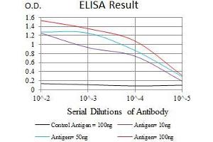 ELISA image for anti-Purinergic Receptor P2Y, G-Protein Coupled, 13 (P2RY13) (AA 1-49) antibody (ABIN1724826)