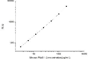 Typical standard curve (PIAS1 CLIA Kit)