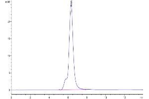 Size-exclusion chromatography-High Pressure Liquid Chromatography (SEC-HPLC) image for Seizure Related 6 Homolog (SEZ6) (AA 20-922) protein (His tag) (ABIN7275574)