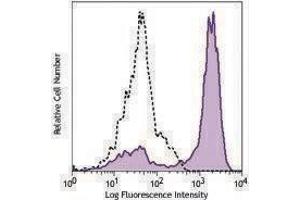 Flow Cytometry (FACS) image for anti-Chemokine (C-C Motif) Receptor 2 (CCR2) antibody (PerCP-Cy5.5) (ABIN2660012)