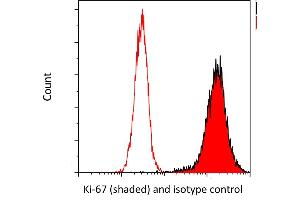 Flow Cytometry (FACS) image for anti-Antigen Identified By Monoclonal Antibody Ki-67 (MKI67) (AA 1200-1250) antibody (ABIN7449552) (Rekombinanter Ki-67 Antikörper  (AA 1200-1250))