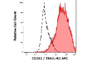 Separation of TRAIL-R2 transfected HEK-293 stained using anti-human CD262 (DR5-01-1) APC antibody (concentration in sample 1,7 μg/mL, red-filled) from TRAIL-R2 transfected HEK-293 stained using mouse IgG1 isotype control (MOPC-21) APC antibody (concentration in sample 1,7 μg/mL, same as CD262 APC concentration, black-dashed) in flow cytometry analysis (surface staining) of TRAIL-R2 transfected HEK-293 suspension. (TNFRSF10B Antikörper  (Extracellular Domain) (APC))