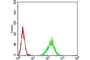 Flow Cytometry (FACS) image for anti-Activating Transcription Factor 3 (ATF3) (AA 1-181) antibody (ABIN5542271)