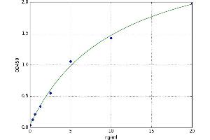 A typical standard curve (GOT1 ELISA Kit)