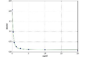 A typical standard curve