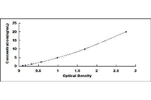 Typical standard curve (HAT1 ELISA Kit)