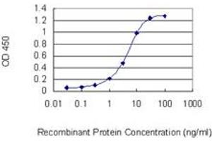 ELISA image for anti-Integrator Complex Subunit 6 (INTS6) (AA 779-887) antibody (ABIN565279)