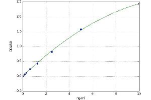A typical standard curve (NADPH Oxidase 4 ELISA Kit)