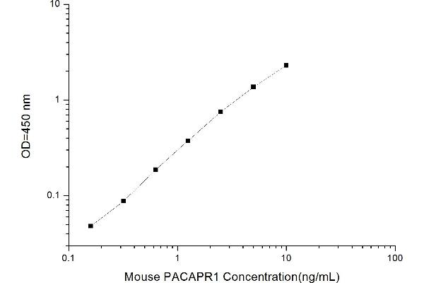 ADCYAP1R1 ELISA Kit